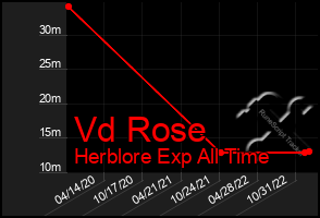 Total Graph of Vd Rose