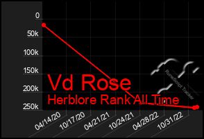 Total Graph of Vd Rose