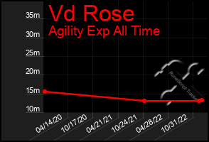 Total Graph of Vd Rose