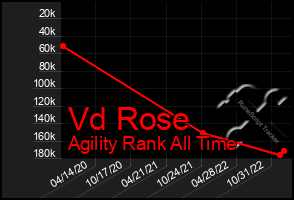 Total Graph of Vd Rose