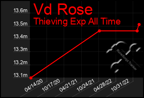 Total Graph of Vd Rose