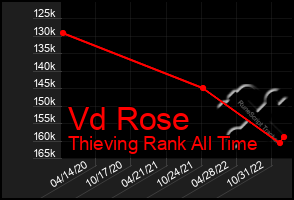 Total Graph of Vd Rose