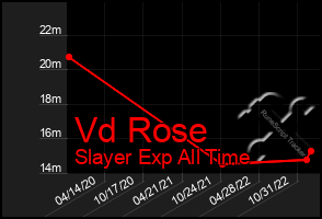 Total Graph of Vd Rose