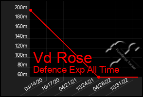 Total Graph of Vd Rose