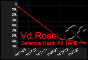 Total Graph of Vd Rose