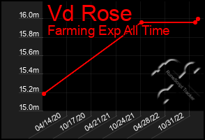 Total Graph of Vd Rose