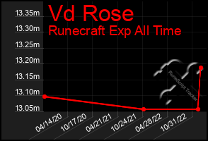 Total Graph of Vd Rose