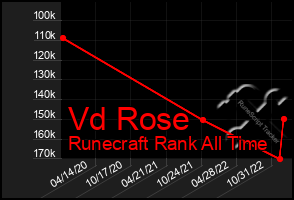 Total Graph of Vd Rose