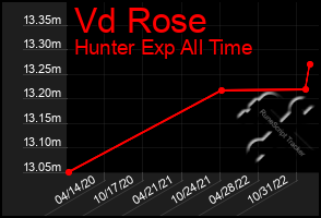 Total Graph of Vd Rose