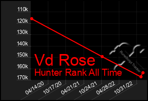 Total Graph of Vd Rose