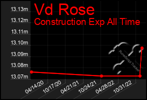 Total Graph of Vd Rose