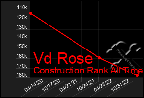 Total Graph of Vd Rose