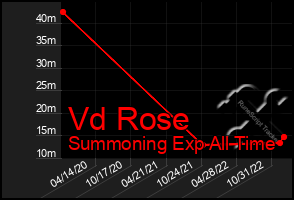 Total Graph of Vd Rose