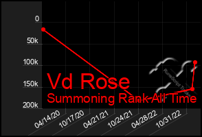 Total Graph of Vd Rose