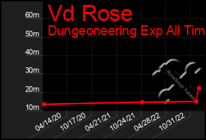 Total Graph of Vd Rose