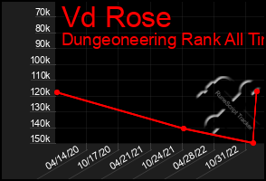 Total Graph of Vd Rose