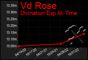 Total Graph of Vd Rose