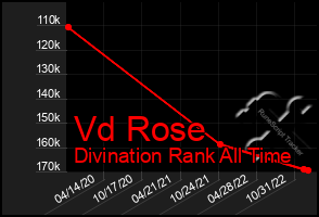 Total Graph of Vd Rose