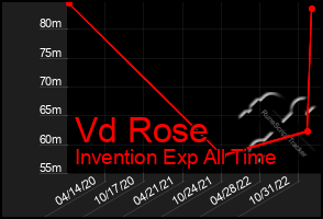 Total Graph of Vd Rose