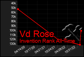 Total Graph of Vd Rose