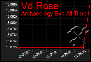 Total Graph of Vd Rose