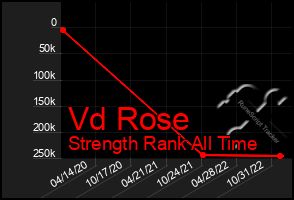 Total Graph of Vd Rose