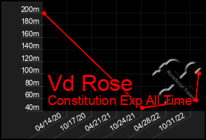 Total Graph of Vd Rose