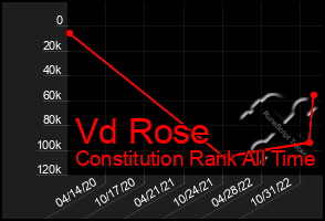 Total Graph of Vd Rose