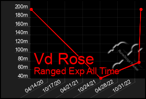 Total Graph of Vd Rose