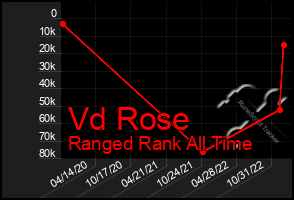 Total Graph of Vd Rose