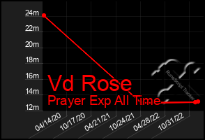 Total Graph of Vd Rose