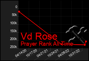 Total Graph of Vd Rose