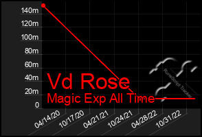 Total Graph of Vd Rose