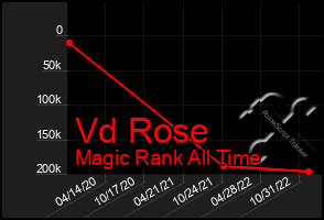 Total Graph of Vd Rose