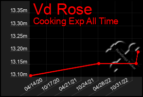 Total Graph of Vd Rose