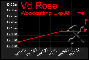 Total Graph of Vd Rose