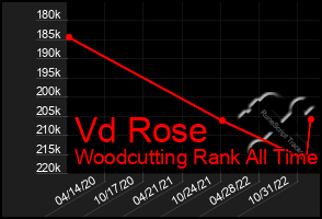 Total Graph of Vd Rose