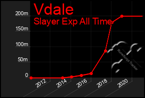 Total Graph of Vdale