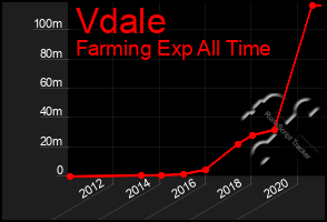 Total Graph of Vdale