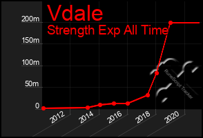 Total Graph of Vdale