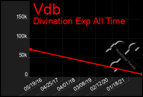 Total Graph of Vdb