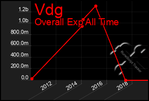 Total Graph of Vdg
