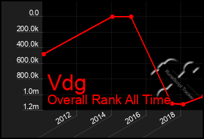 Total Graph of Vdg