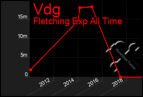 Total Graph of Vdg
