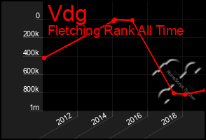 Total Graph of Vdg