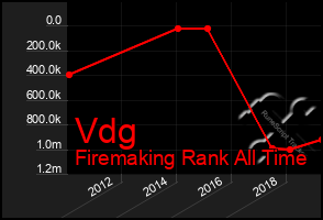 Total Graph of Vdg