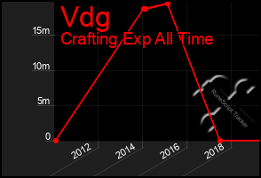 Total Graph of Vdg