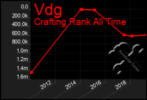 Total Graph of Vdg