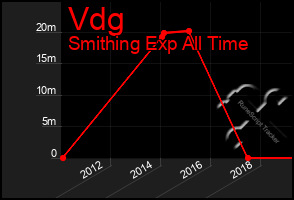Total Graph of Vdg