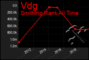 Total Graph of Vdg